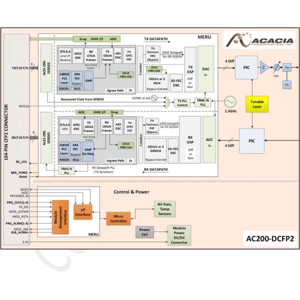 Acacia 200G CFP2-DCO Coherent Module AC200 MSA Compatible DWDM Transmission