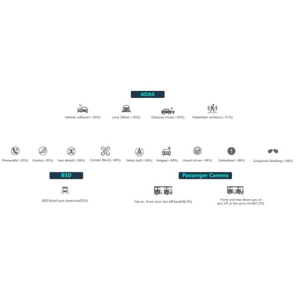Embedded Linux 8CH Adas DMS Bsd Passenger Counting Mdvr System With Face Recognition Technology