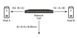 China NetTAP® How to Capture Network Traffic ? Port Mirror vs Network Tap wholesale
