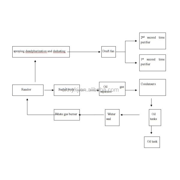 Pyrolysis Machines for Converting Small Waste Plastic to Diesel Fuel Oil 380V Voltage