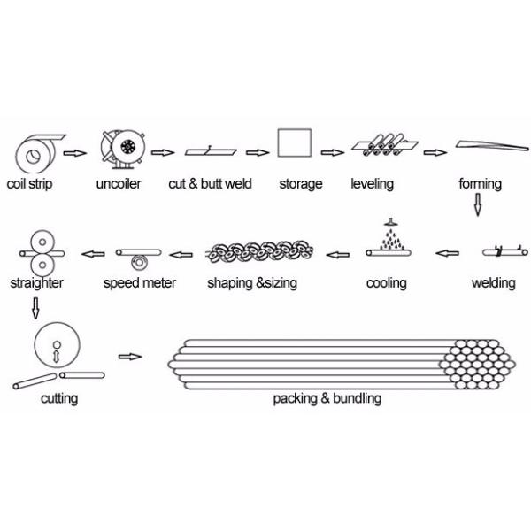 ISO CE Square Tube Mill Machine PLC Control Carbon Steel