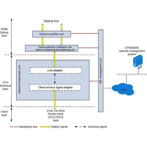 Small-Sized Optical Network Devices Optical Transport Network Equipment CWDM / DWDM