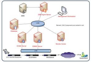 Encrypt Control Words Conditional Access System Digital TV Head End System