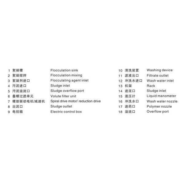 Low Moisture Rate Environmental Protection Equipment , Screw Filter Press