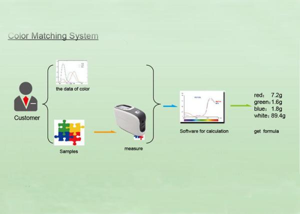 Quality Textile Fiber Yarn Fabric Color Matching Software Effective To Get Color Formula for sale