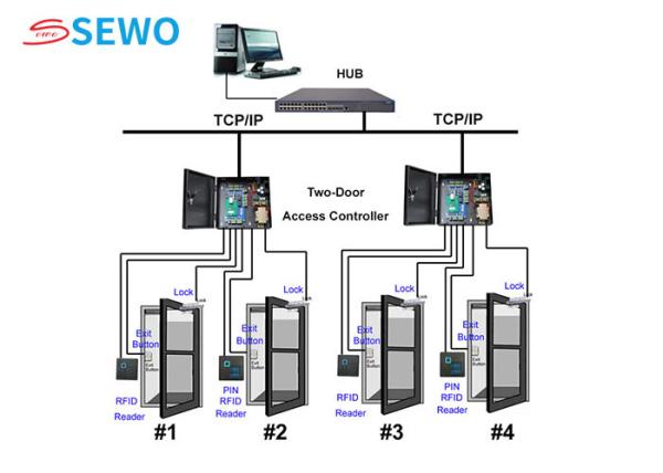 Face Recognition Biometric Attendance System 2 Door Access Controller Offline