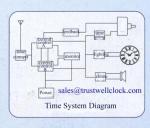 master and slave clocks, time system, large area clock system, clock projects,