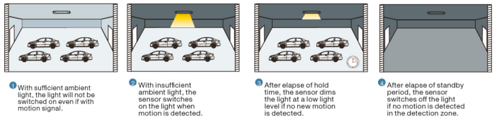 3-step dimming function diagram