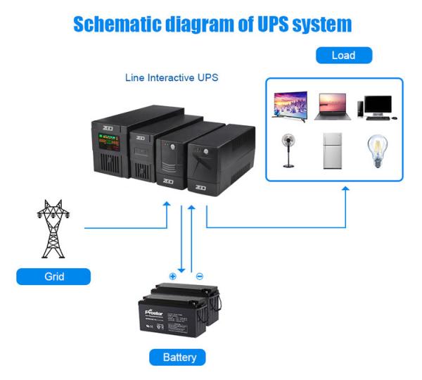 Quality 720W Mini Ups Power Supply 1250VA UPS Device For Computer / Router for sale