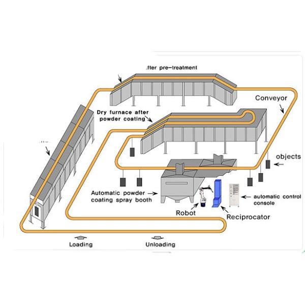 Environmental Protection Automatic Powder Coating System Long Lasting