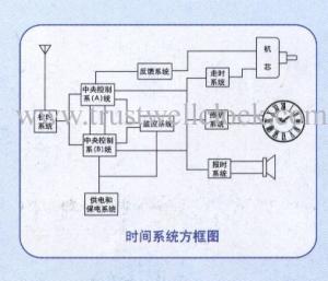 China Master and slave clock system/ central time controller wholesale
