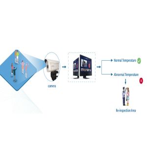 15Hz 2 Million Pixel IR Body Temperature Thermal Cameras