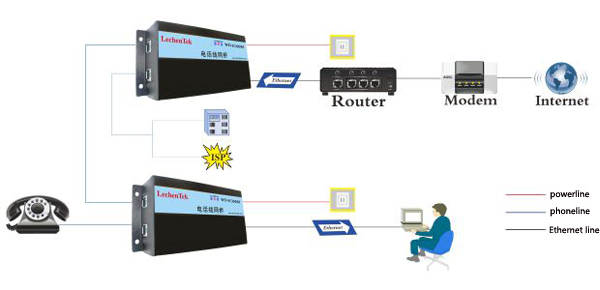WD-E600M Industrial grade aluminum shell 600Mbps homeplug AV phoneline Ethernet adapter
