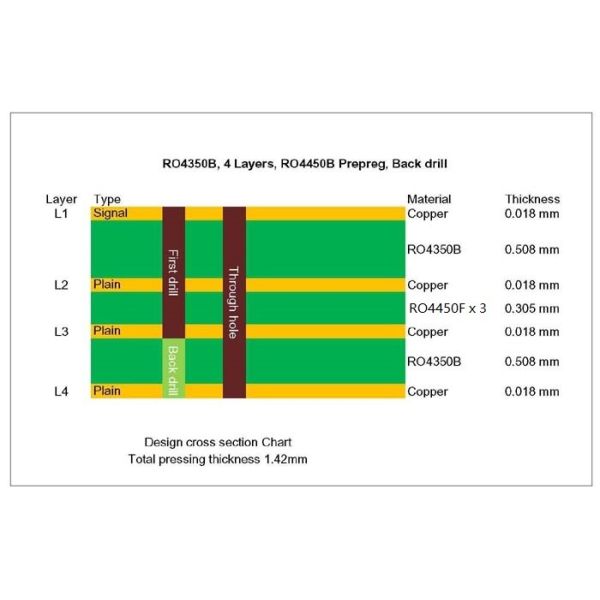 1.42mm 0.5oz Copper Rogers 4350 Mixed Signal PCB With Back Drill