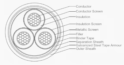 Medium Voltage Low Smoke Zero Halogen Cable LSZH 19/33 (36)kV CU/XLPE/SWA/ LSZH EN60228