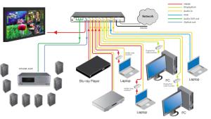 15 Watts HDMI Image Processor Video Scaler 4K 30Hz 7 In 1 Out