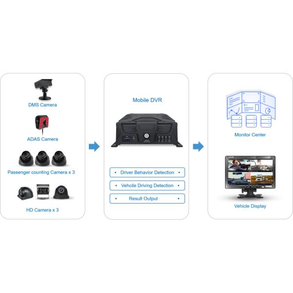 Embedded Linux 8CH Adas DMS Bsd Passenger Counting Mdvr System With Face Recognition Technology