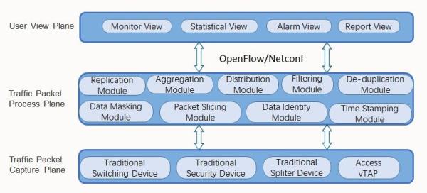 NetTAP® SDN Technology - Innovative Application of Network Traffic Control