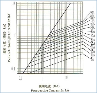 DC30ka Electric Vehicle Fuses High Breaking Capacity High Current 800amp
