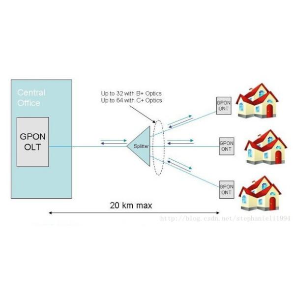 GPON SFP OLT C+ Module 20KM SC/UPC 1490nm / 1310nm SFP 2.5Gbps/1.25Gbps GPON OLT