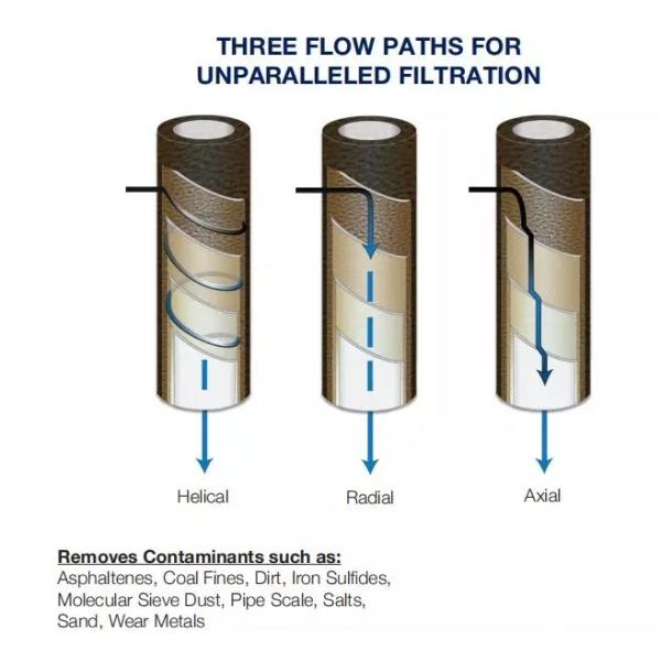 KAINUOSEN Coalescing Filter 6" OD Oil And Water Separator Filter