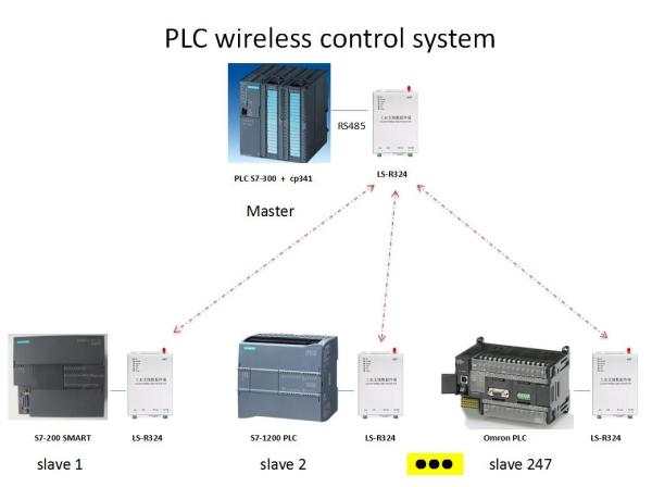Quality 1W RS232 RS485 Wireless Radio Modem Modbus DTU PLC Communication for sale