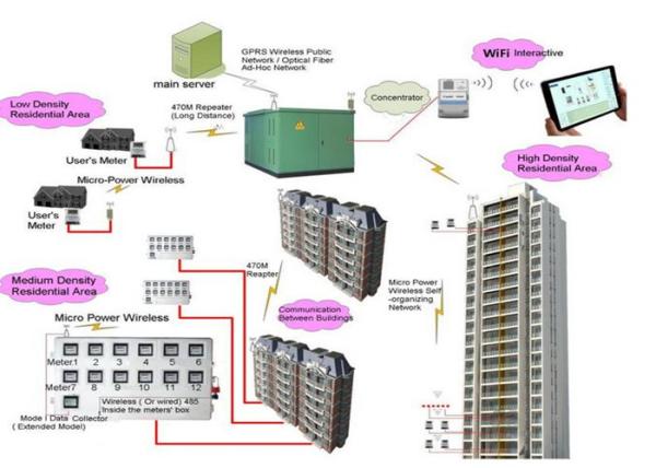 Quality Professional Smart Meter Advanced Metering Infrastructure With GPRS / RF / PLC Module for sale