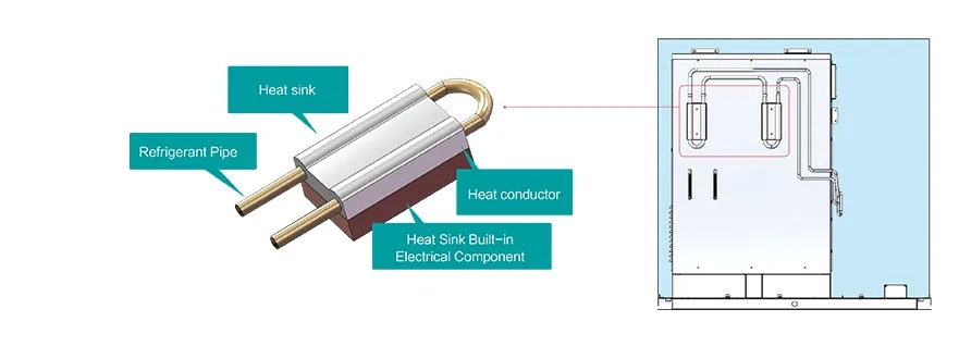 Diagram showing Hisense 360° Refrigerant Cooling Technology