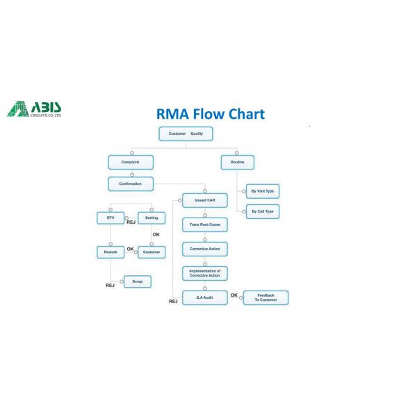 Electronic Mother Board FR4 CEM 1 Rigid HDI Multilayer PCB