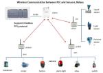 868MHz Wireless Analog I O Module 1W Modbus RTU 2 Channels 4-20mA / 2 Channels 0