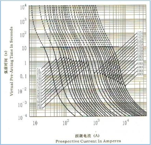 DC30ka Electric Vehicle Fuses High Breaking Capacity High Current 800amp
