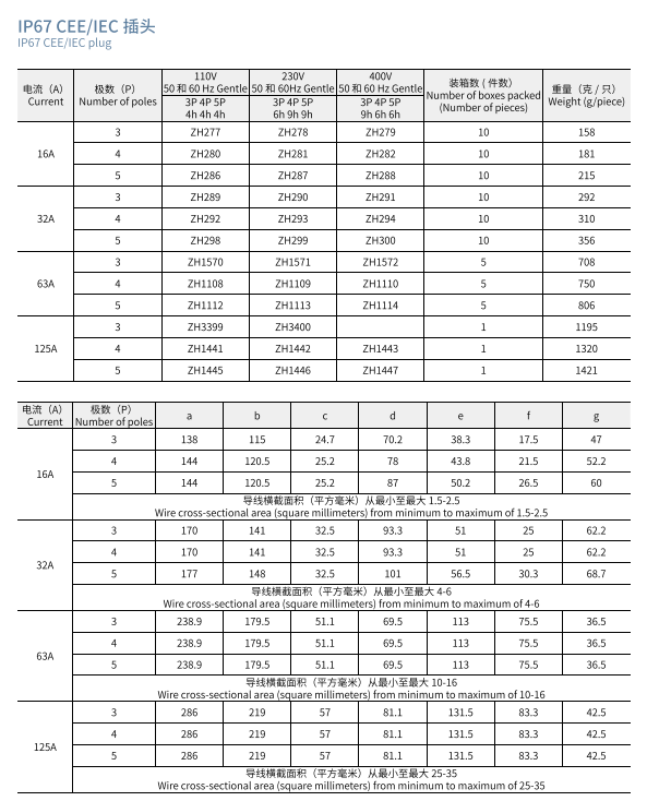 CEE IP67 Industrial Plug 125A 415v Mobile Plug 5pin Industrial Plug Socket Connector Outdoor Waterproof Connector