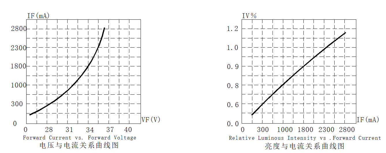 High Power 2828 Chip LED COB 100W For Indoor Outdoor Downlight Streetlig