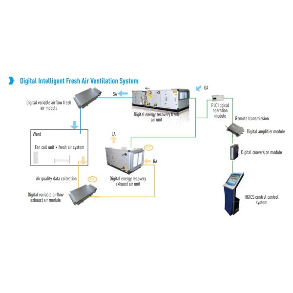 ODM Intelligent Hygienic Air Cooled Ahu Digital Fresh Air Ventilation System For Hospital