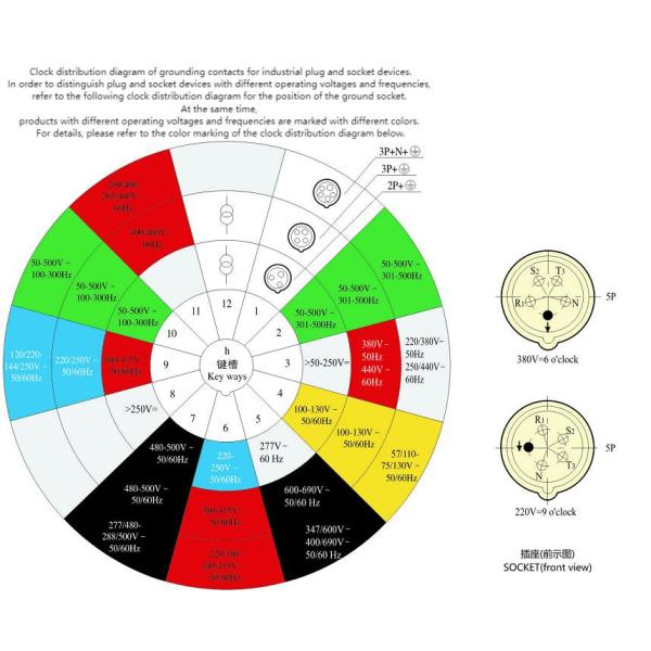CEE IP67 Industrial Plug 125A 415v Mobile Plug 5pin Industrial Plug Socket Connector Outdoor Waterproof Connector