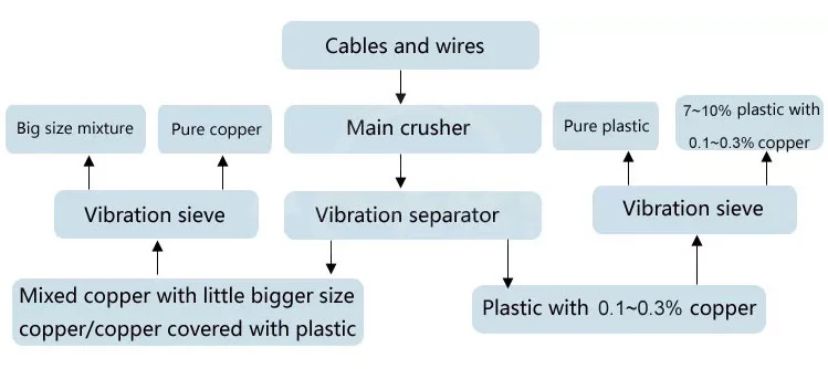 Dry Copper Wire Recycling Machine for Scrap Metal Shredding