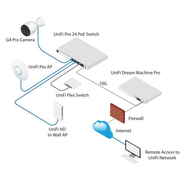 UniFi Pro 24 Port PoE Cisco Gigabit Switch USW-Pro-24-PoE Layer 3 10G SFP Port