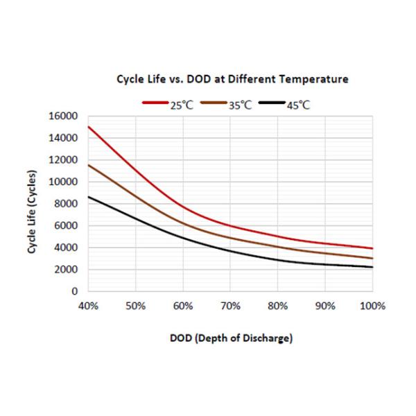 200Ah Energy Storage Lithium Battery Over Discharging Protection