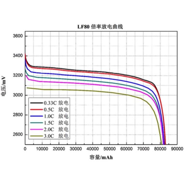 MSDS Prismatic LFP Battery Cell 3.2V 80AH Solar Storage For Ev
