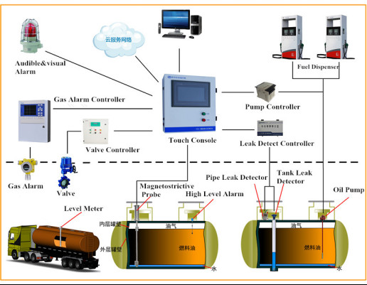 Factory price sell fuel tank level gauge automatic tank gauge magnetostrictive probe