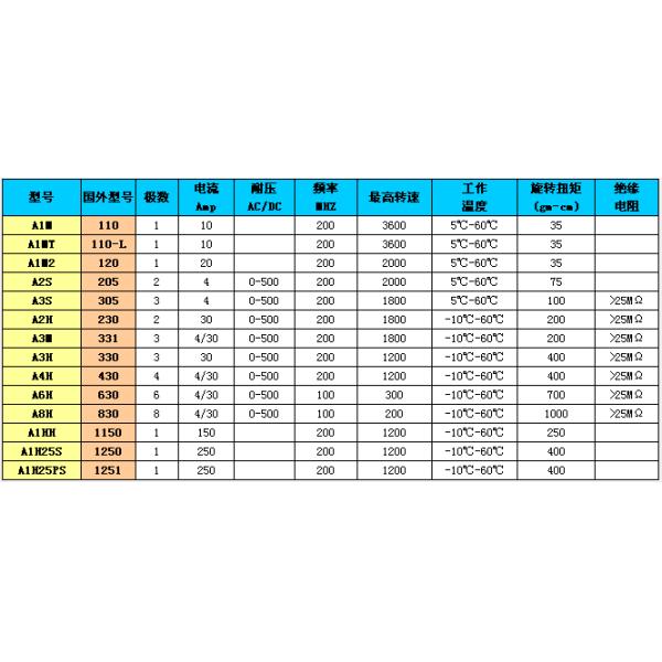 A1M mercury slip rings 1poles/10A
