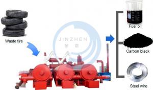 China 30T~50T Fully Continuous Waste Plastic Scrap Tyre Oil Distillation Pyrolysis Plant on sale