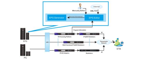 Digital TV PSI System Electronic Program Guide System Support TS Stream