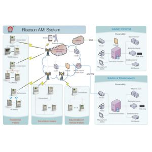 China Data Management Ami Metering System Advanced Meter Reading System on sale China Data Management Ami Metering System Advanced Meter Reading System on sale