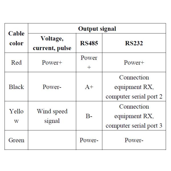 Small Anemometer Wind Speed Direction Sensor 4-20mA for Agriculture Weather Station