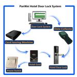 Bluetooth Wifi APP Controlled Door Locks IC Card Unlock Android IOS Control