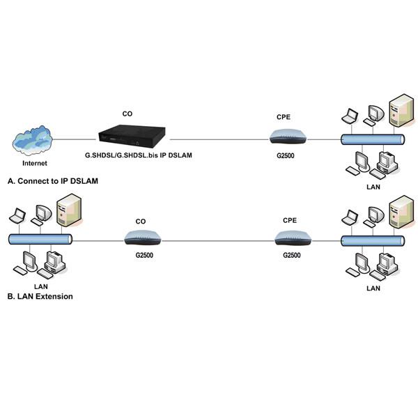 Quality 12V 1A G Modem Shdsl With Four Ethernet Lan 2 Wire 5.7 To 15m for sale