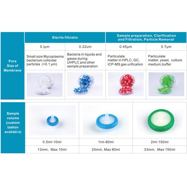 0.22μm 33mm PO Syringe Filter Capsules For Water Sterilization Filtration