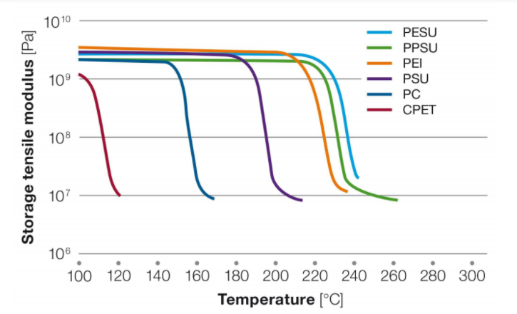 Solvay PES/PESU Veradel 3100P Polyethersulfone Powder High/Medium Molecular Dispersing Material