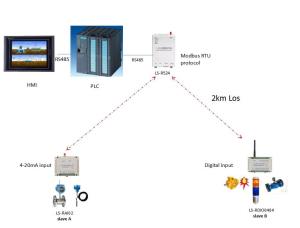 China Industrial Wireless Modbus DTU PLC Remote Control RS485 / RS232 Date Terminal Unit wholesale